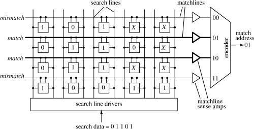 Figure depicting CAM architecture