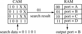 Figure depicting CAM/RAM